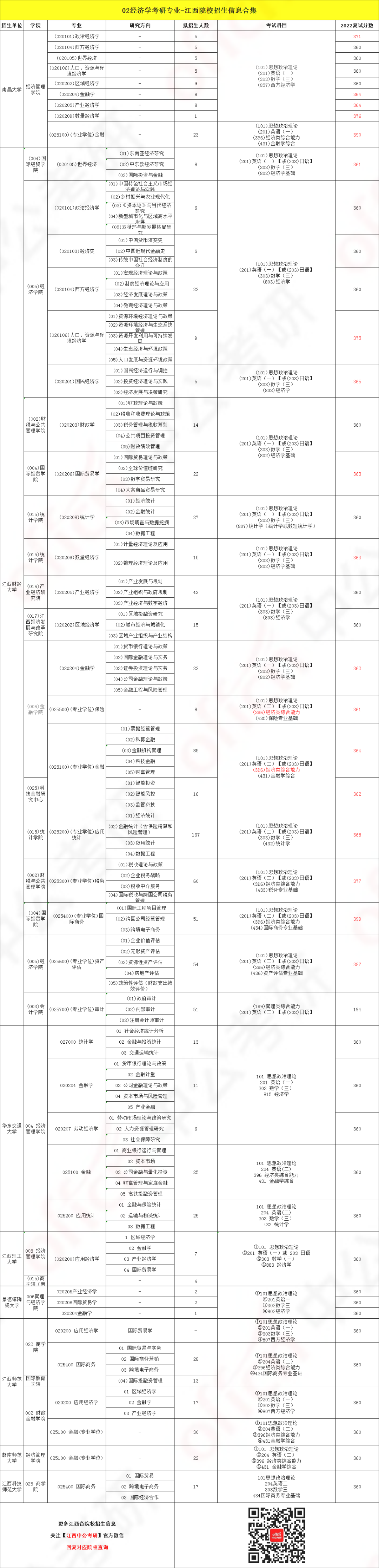 经济学考研江西经济类考研院校及专业复试分数线汇总_腾讯新闻(2023己更新)插图1