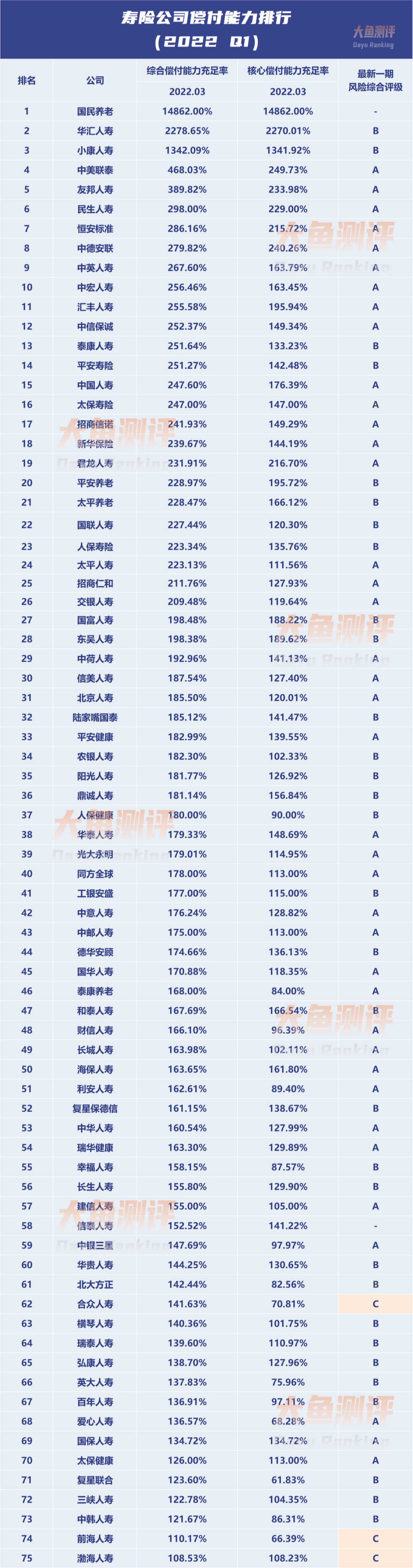 保险公司偿付能力排行_2022年保险公司偿付能力排行榜及风险评级