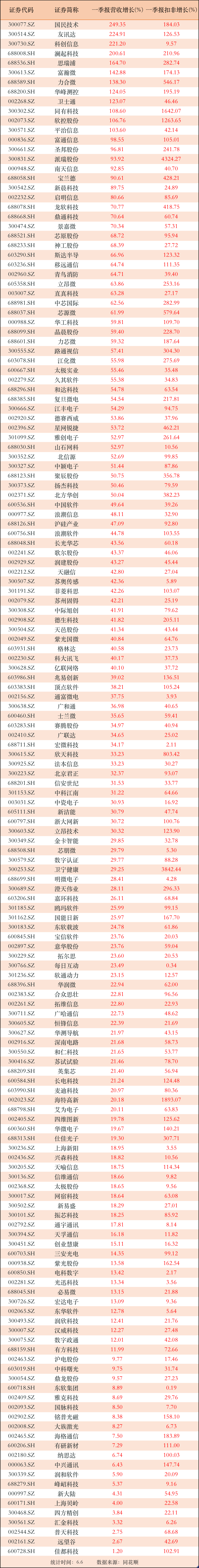 科技股，一季报营收＋扣非双增长一览