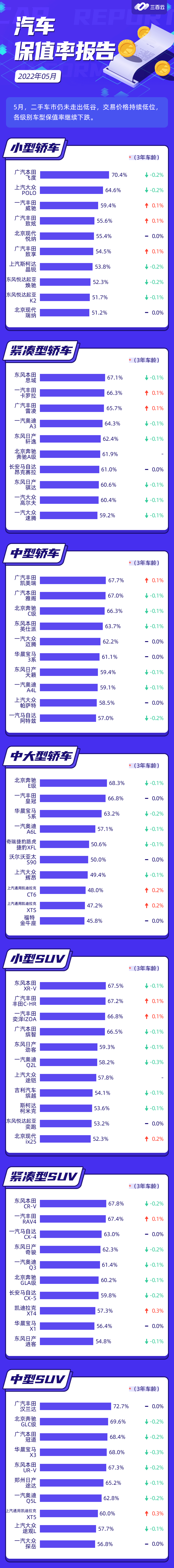 车300独家｜2022年5月汽车保值率报告