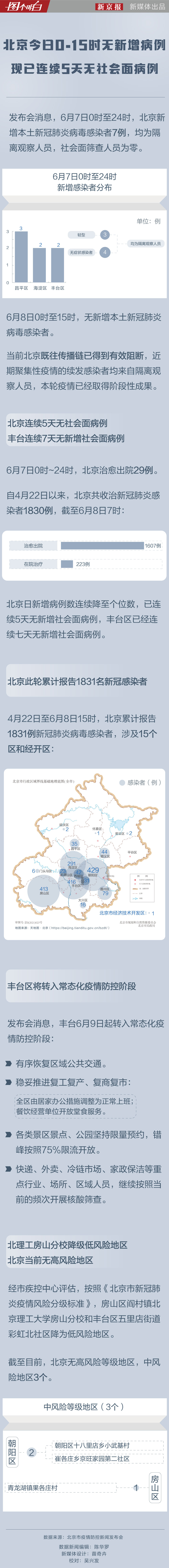 地区分布经市疾控中心评估,按照《北京市新冠肺炎疫情风险分级标准》