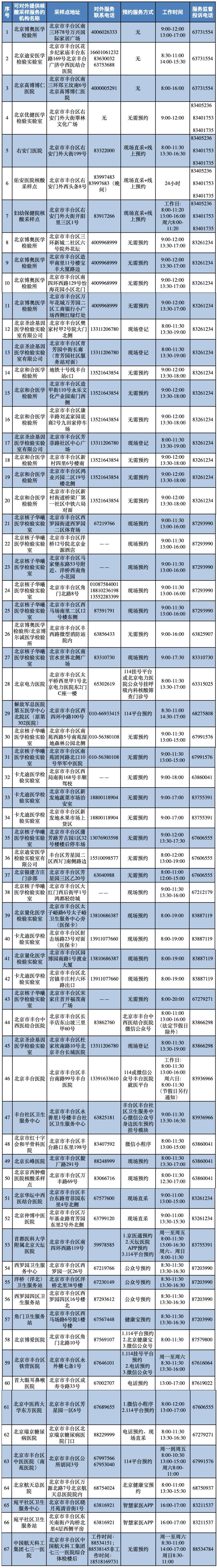 北京丰台区发布67个免费常态化核酸检测采样点位