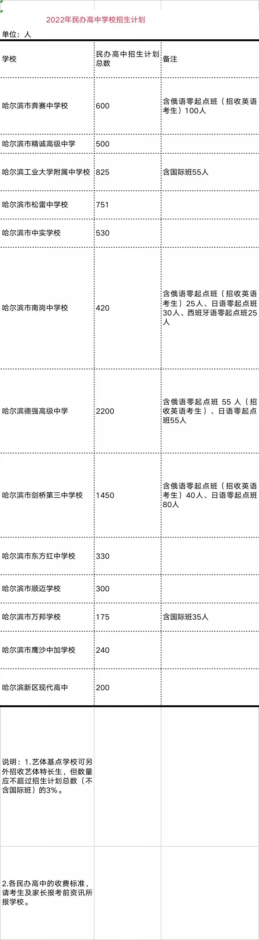 比去年减少200人;哈工大附中计划招生825人,比去年减少110;剑桥三中
