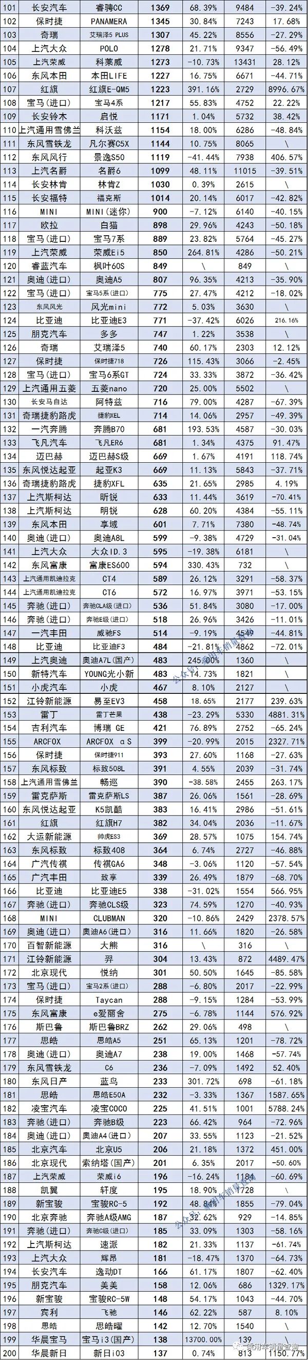 5月国内轿车零售销量排行完整版，比亚迪秦实现了“跨越巅峰”