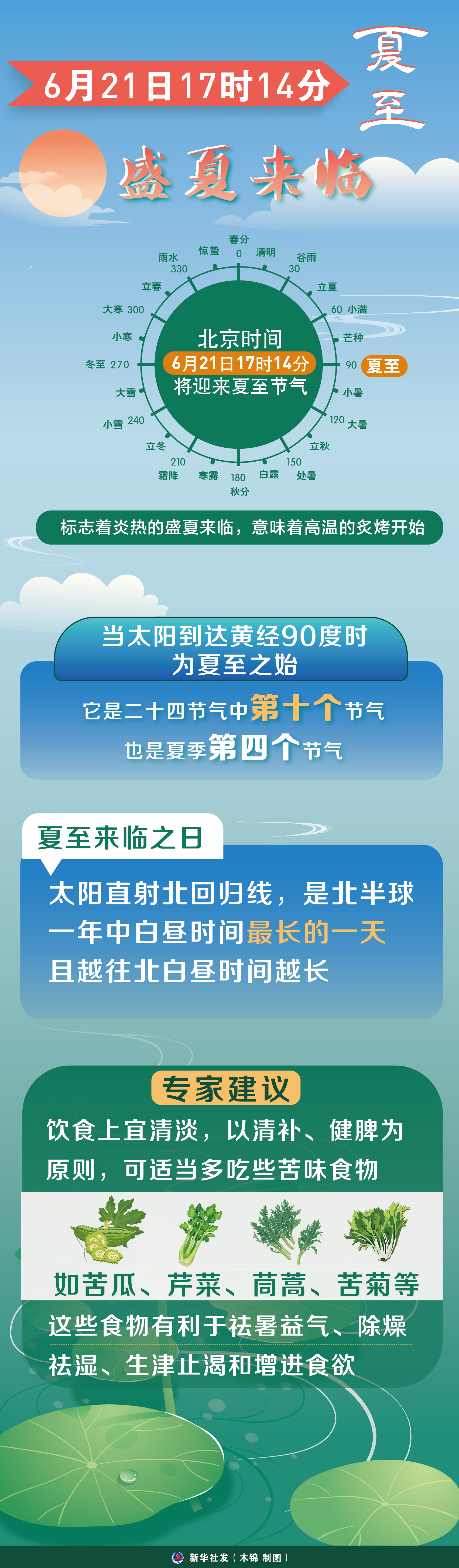 (图表)【二十四节气·夏至】6月21日17时14分夏至:盛夏来临_腾讯新闻