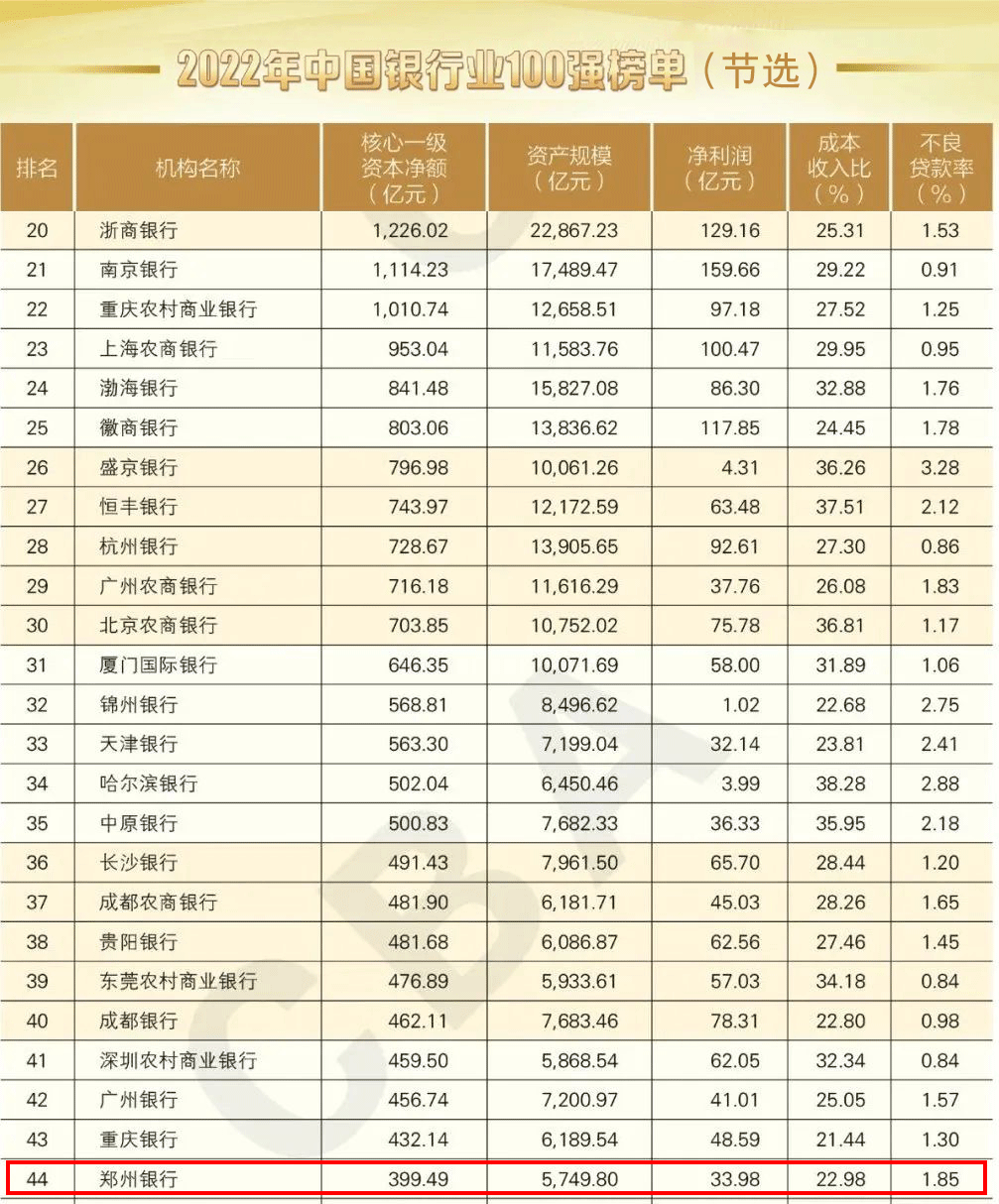 最新排名第44位,郑州银行稳居中国银行业100强