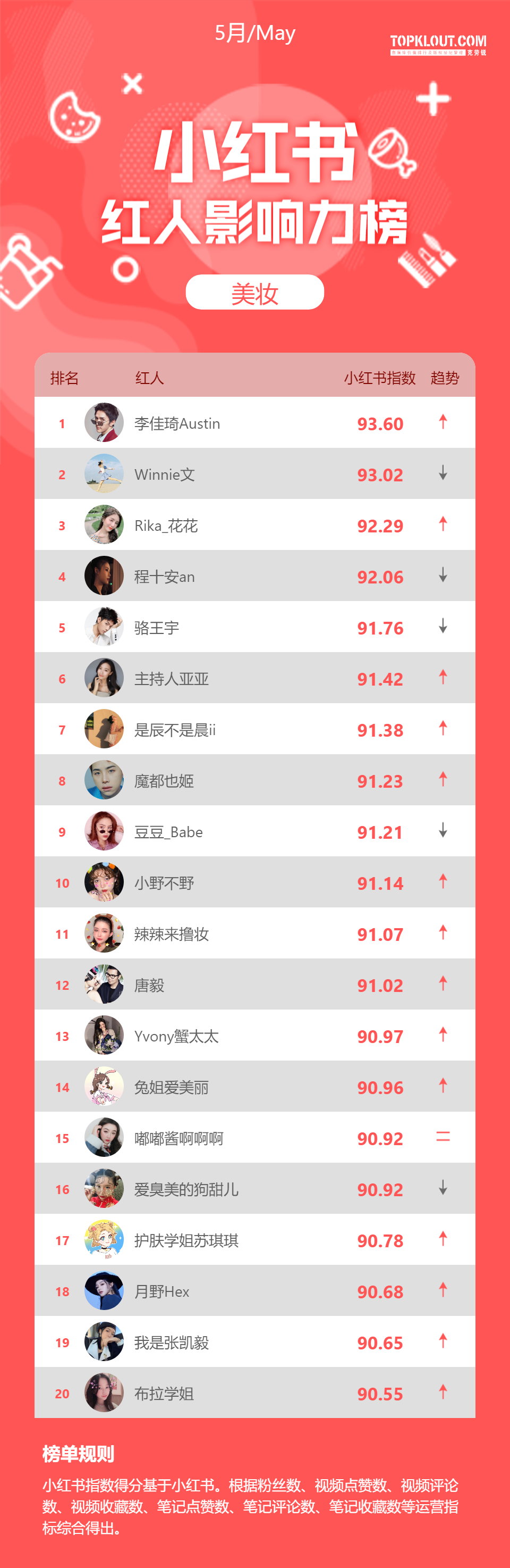 月度涨粉，深挖垂类，小红书5月榜单数据