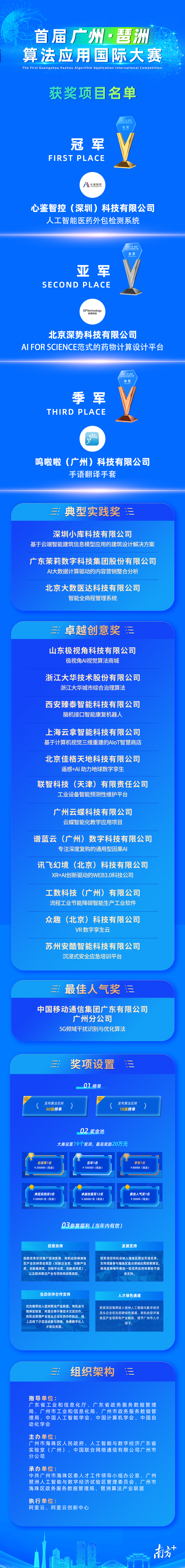 首届广州琶洲算法大赛收官！8家企业“落户”琶洲