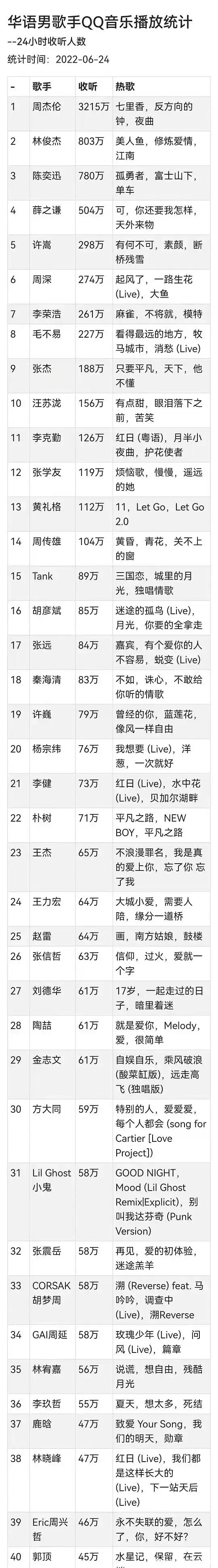 华语乐坛主流男歌手数据周杰伦无悬念登顶周深的成绩值得称赞