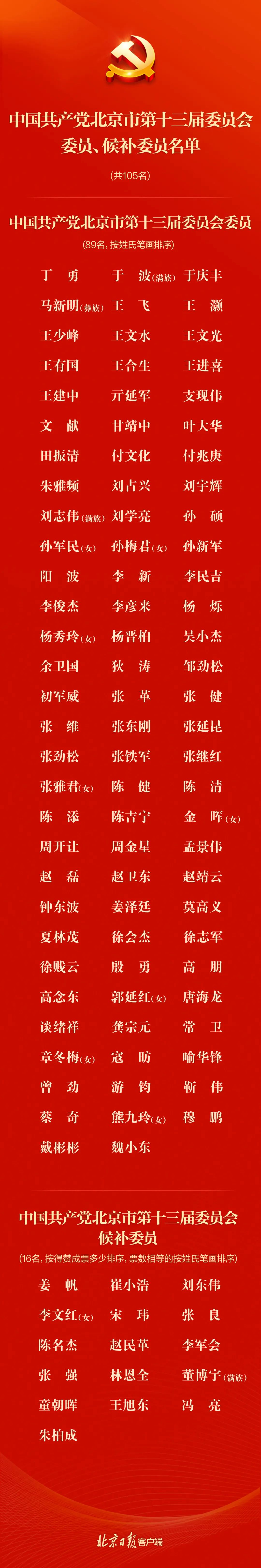 中共北京市第十三届委员会委员、候补委员和市纪委委员名单公布