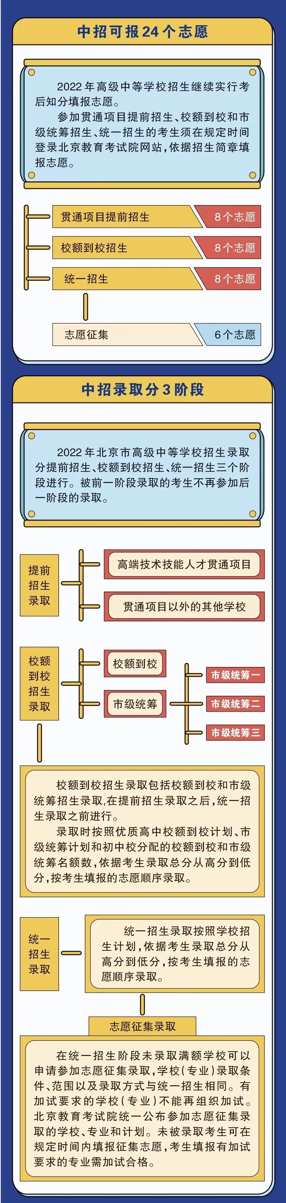 关注！一图读懂北京中考志愿填报及录取办法