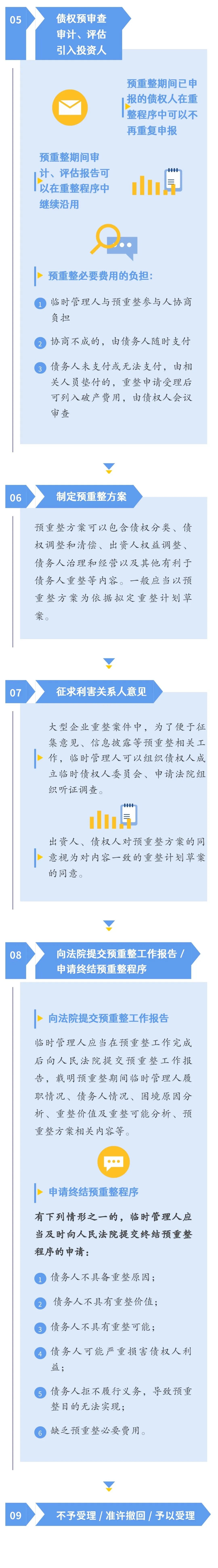 一图读懂：在北京，如何进行企业预重整？｜优化营商环境