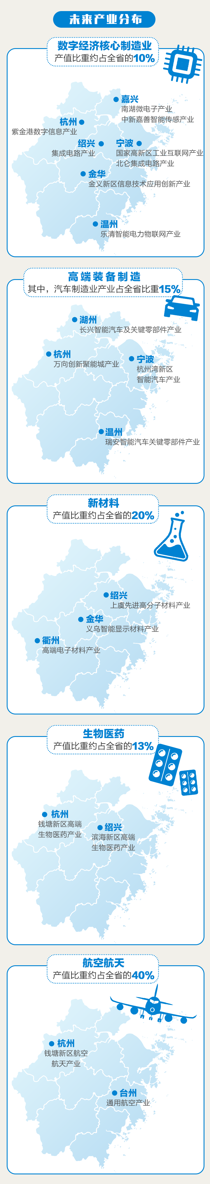 这是一张浙江未来产业地图