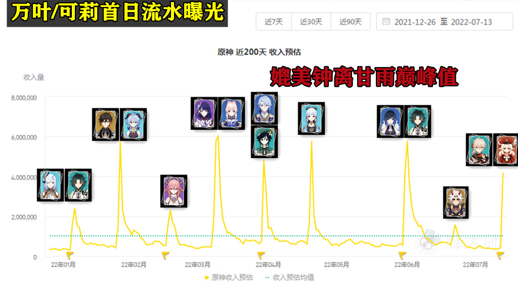 原神万叶首日流水出来了结果却出乎意料