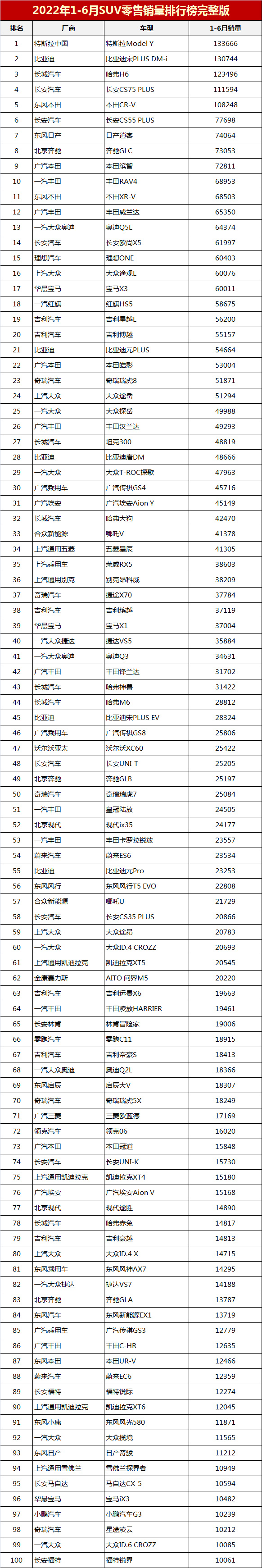 2022年上半年suv销量排行榜完整版"第1-308名"_腾讯新闻