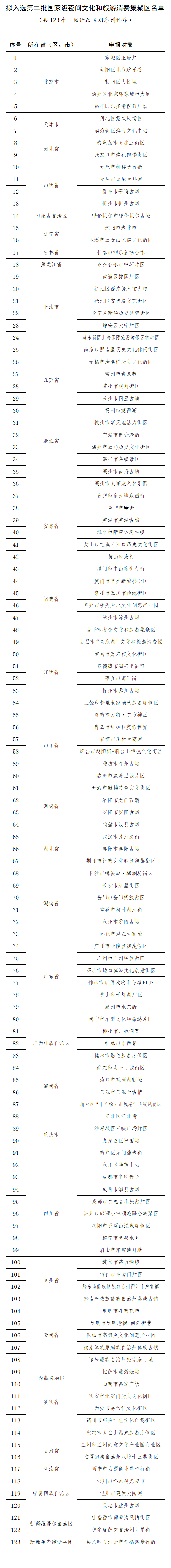 第二批123个国家级夜间文化和旅游消费集聚区名单公示，重庆六地入选中教与外教的区别