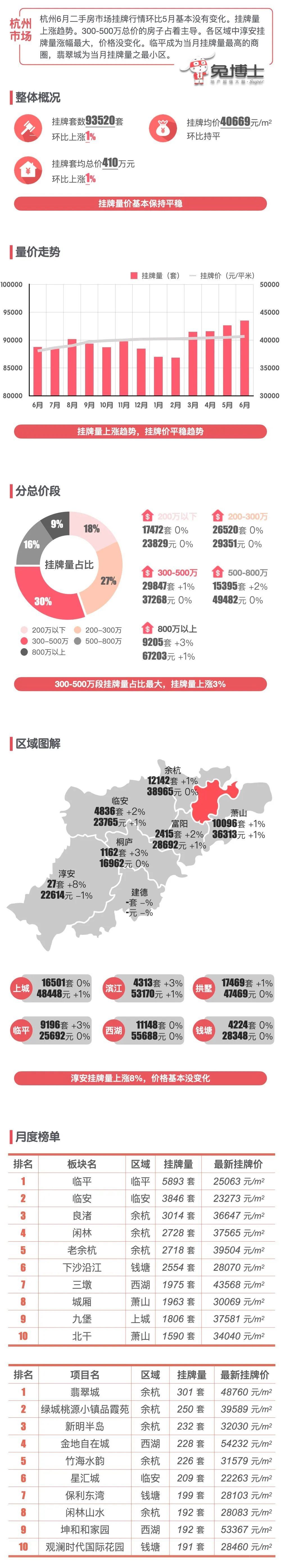 最新｜杭州楼市2022年7月二手房行情解读_腾讯新闻