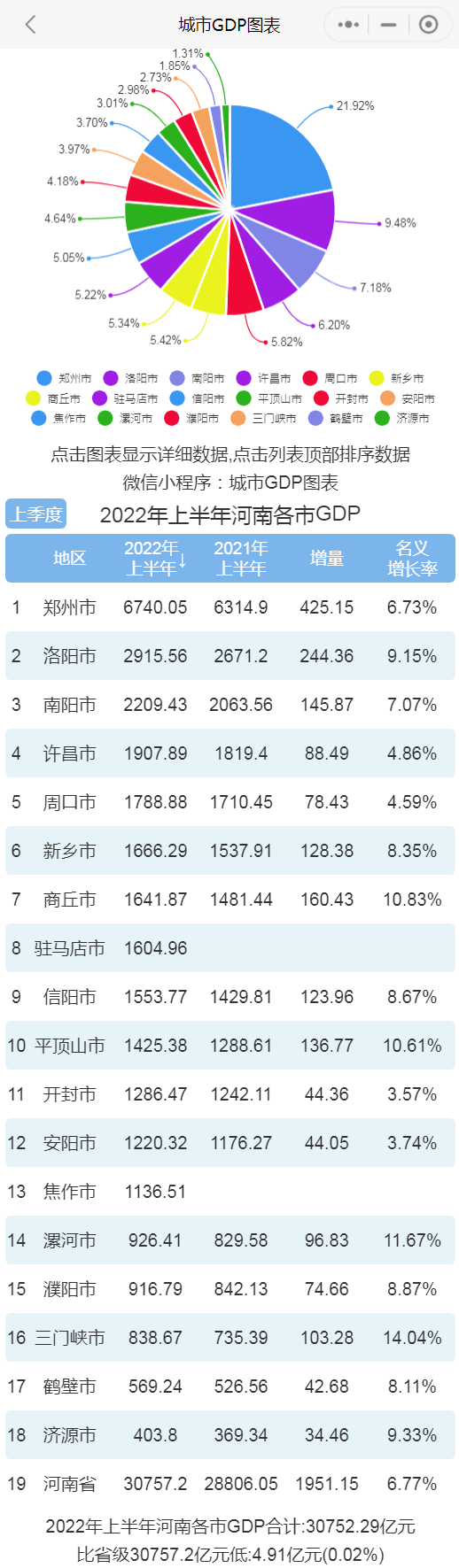 2022年上半年河南各市gdp排行榜鄭州排名第一洛陽排名第二