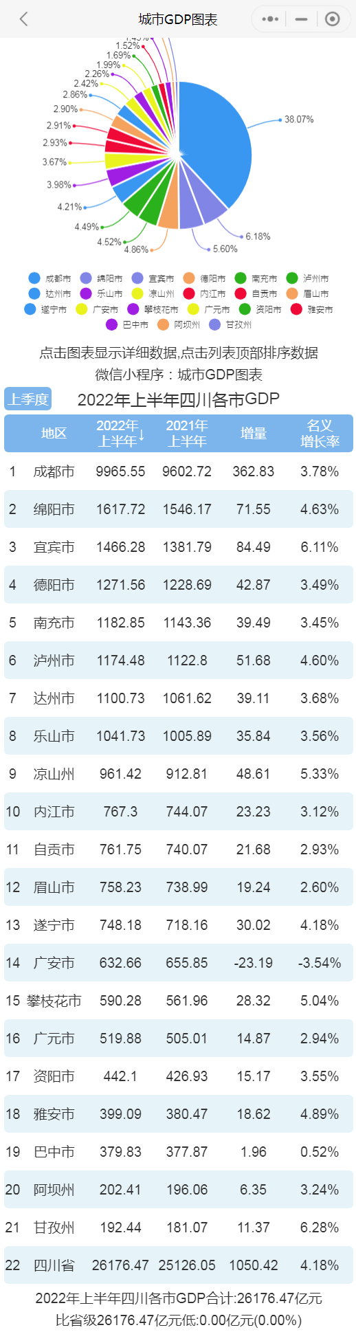 2022年上半年四川各市gdp排行榜 成都排名第一 绵阳排名第二_腾讯新闻