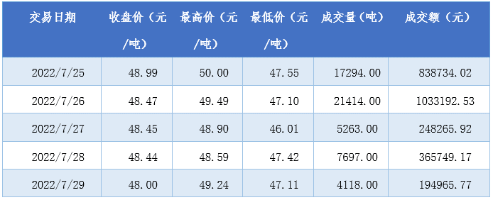 重回涨势，澳洲锂矿Pilbara第八次拍卖落锤｜锂价动态