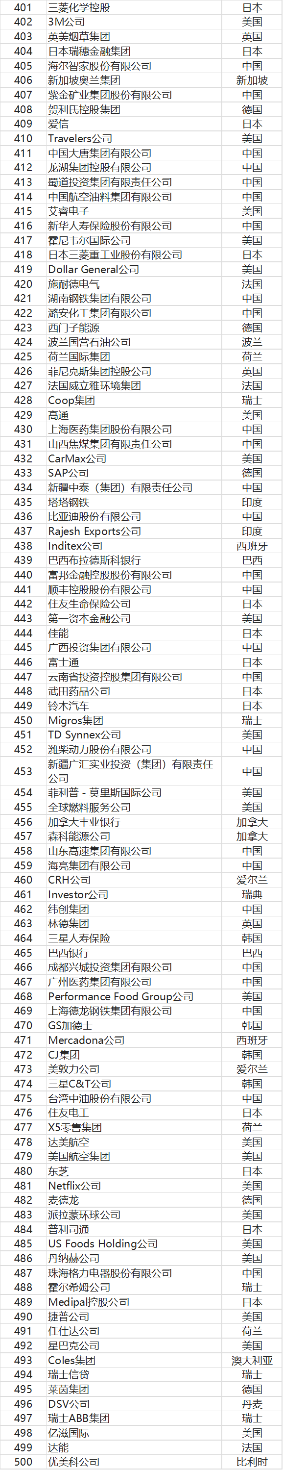 2022年世界五百强企业榜单发布中国和美国企业相加超过榜单半数