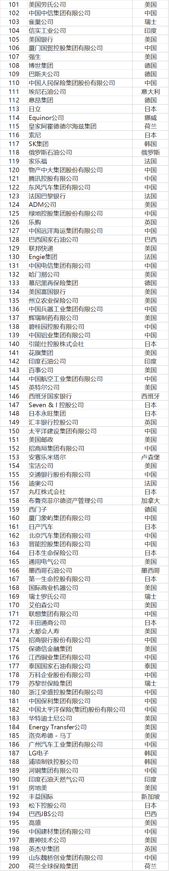 世界500强企业排名表图片