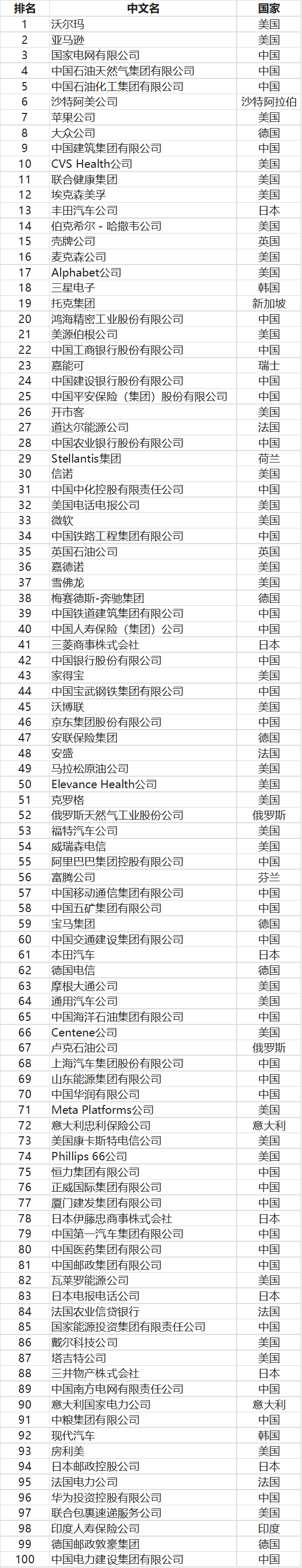 2022年世界五百强企业榜单发布中国和美国企业相加超过榜单半数