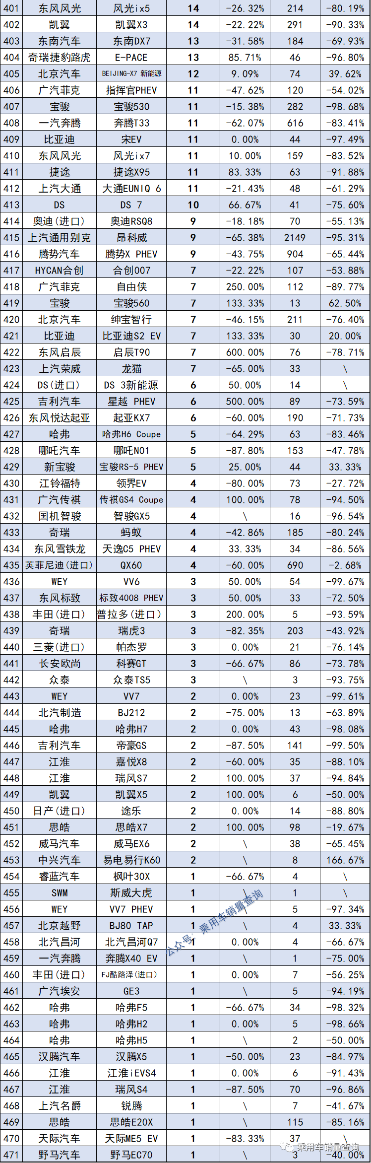 7月销量最全榜出炉！共计879款车型都在这里了，你的爱车排第几？