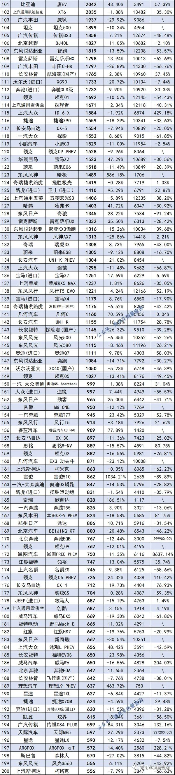 7月国内轿车终端零售量排行，比亚迪海豚上市不足1年表现十分抢眼