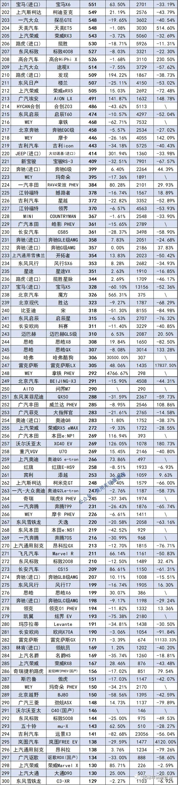 7月国内轿车终端零售量排行，比亚迪海豚上市不足1年表现十分抢眼