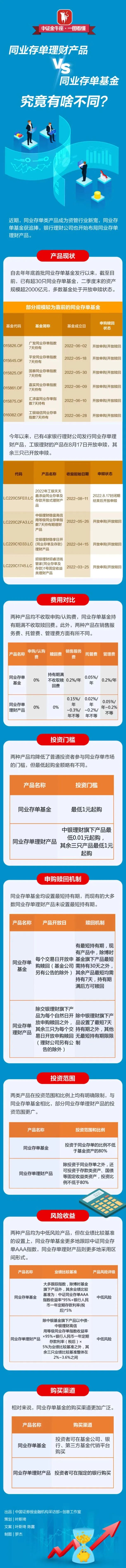 同业存单理财产品VS同业存单基金，究竟有啥不同？