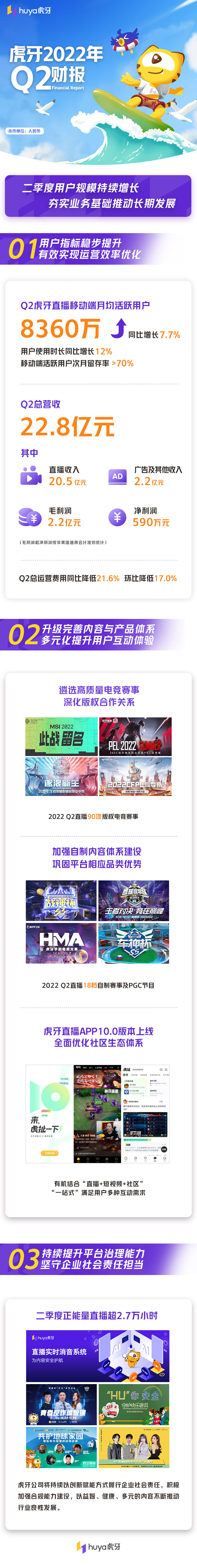 虎牙二季度财报:拨开迷雾,找寻当下环境中游戏直播的长期价值_腾讯