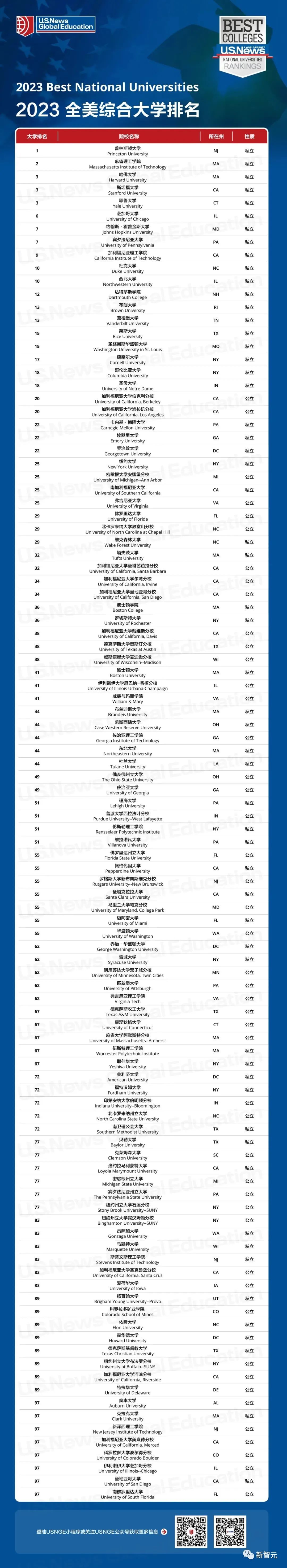 2023USNews全美大学排名出炉！哥大暴跌16名，藤校教育遭质疑_腾讯新闻