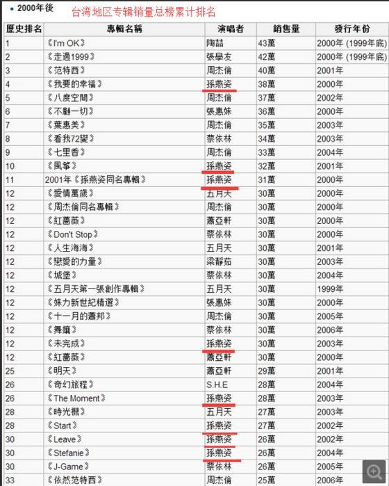 世界音乐排行榜_世界美女排行榜(2)