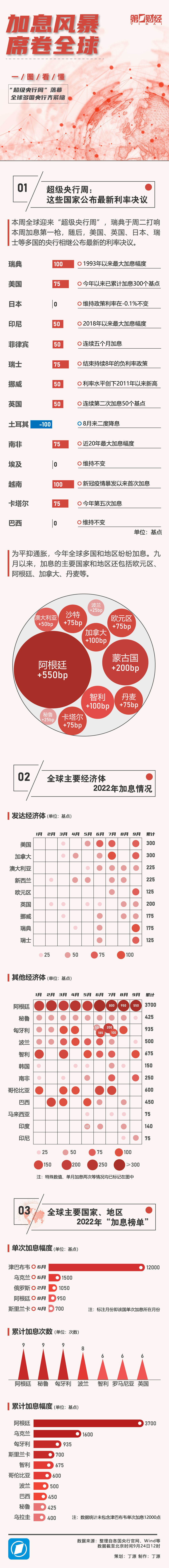 “超级央行周”加息风暴席卷全球！这些央行一口气加100基点重庆国庆对学生的最新通知