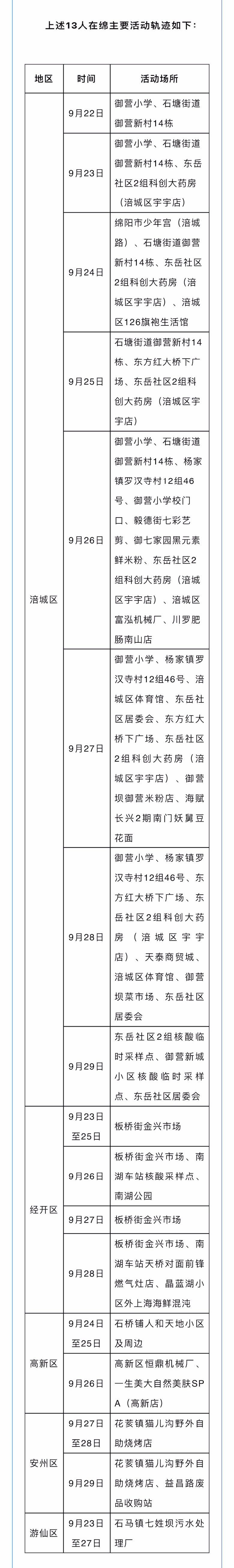 绵阳昨日新增9例确诊病例、4例无症状感染者，均在隔离管控人员中发现_腾讯新闻