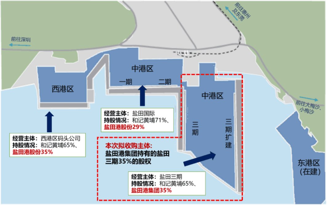 盐田港区分为西,中,东三个作业区 图片来源:盐田港公告对于另一收购