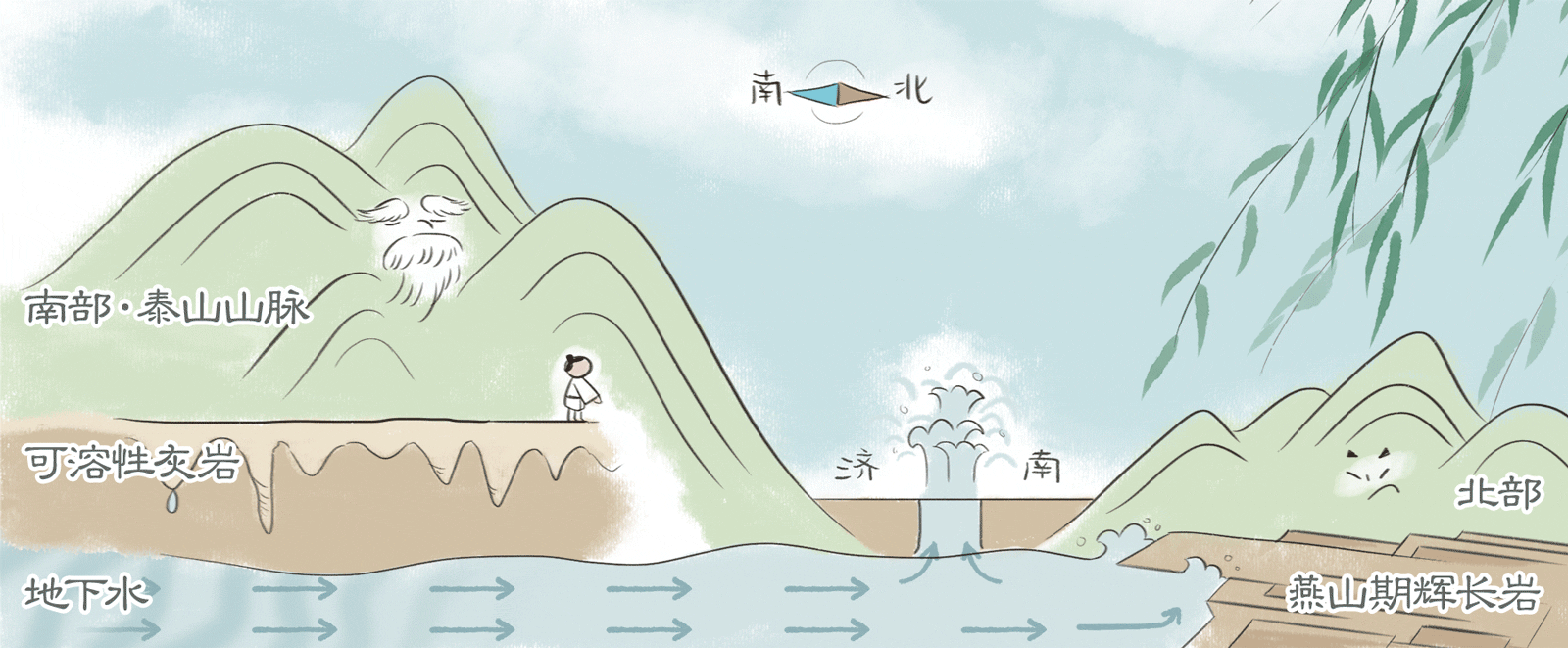 或者说,济南泉水如何可靠自然力喷涌而出?这与其地形有关.