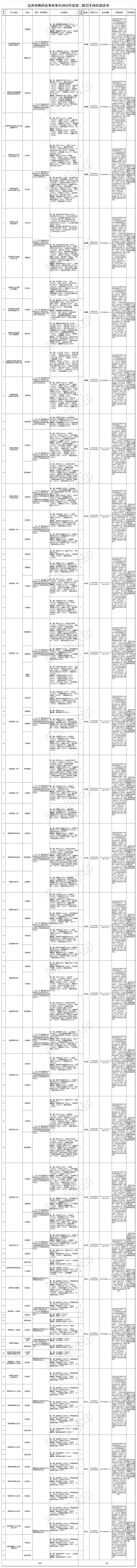 陇西县95人！政策利好！定西市2022年度第二批引进急需紧缺人才公告
