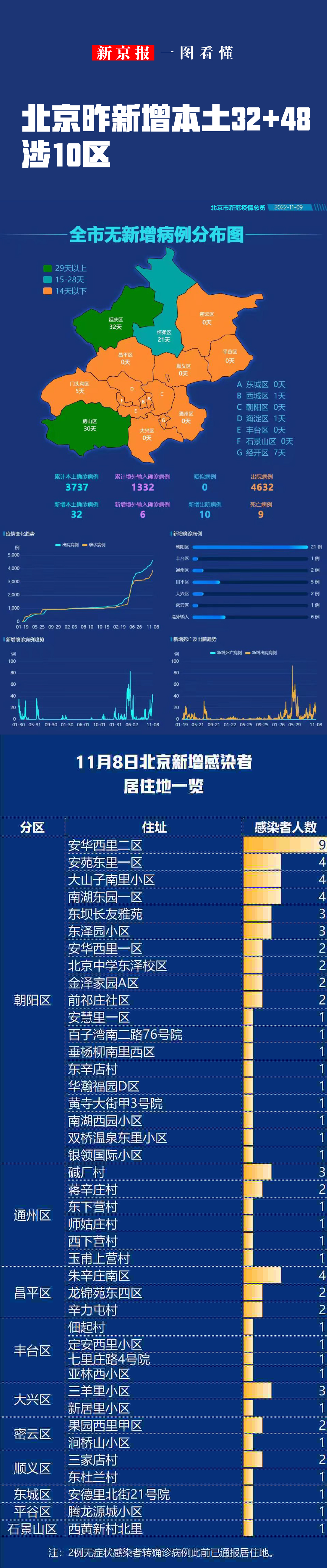 一图看懂丨北京昨新增本土32＋48社会面筛查发现6例东南大学怎么样