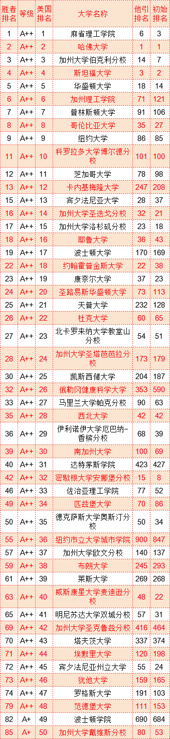 武书连2022世界大学胜者排名中国大学