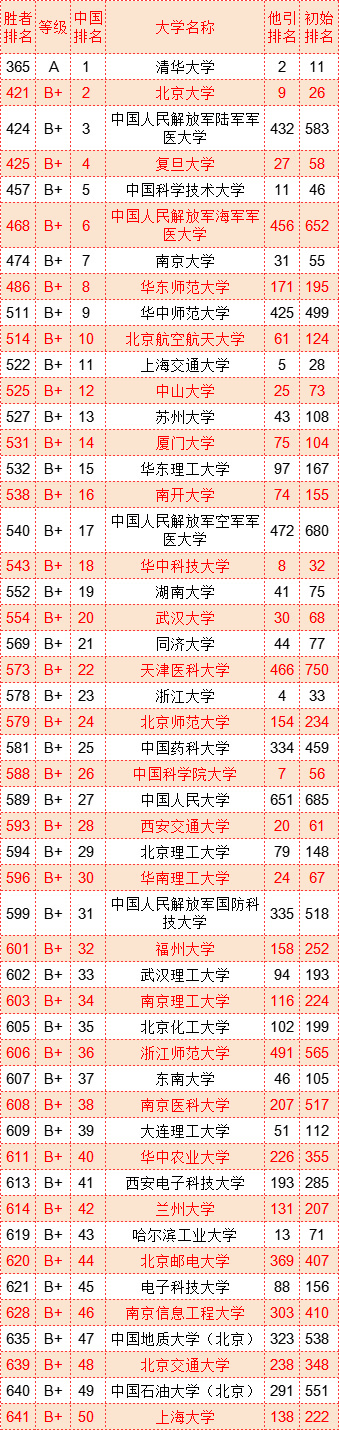 武书连2022世界大学胜者排名中国大学