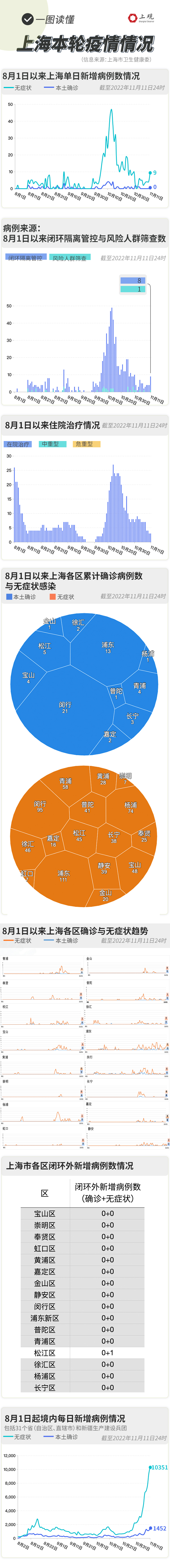 上海最新疫情分布图图片