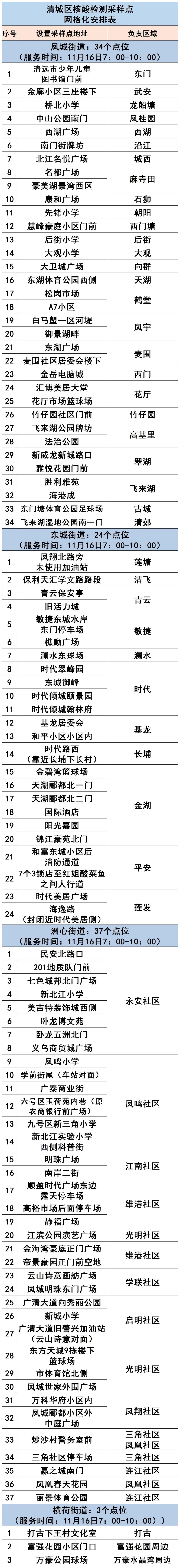 11月16日清城区在凤城、东城、洲心、横荷部分区域开展核酸检测的通告食材猪肉窍门