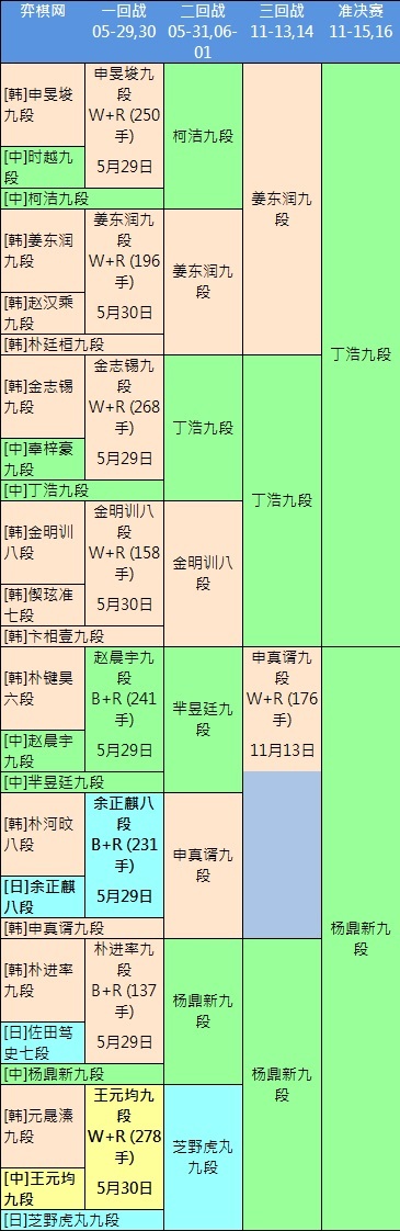 杨鼎新终结申真谞32连胜唐韦星预测LG决赛比分保险大单经营