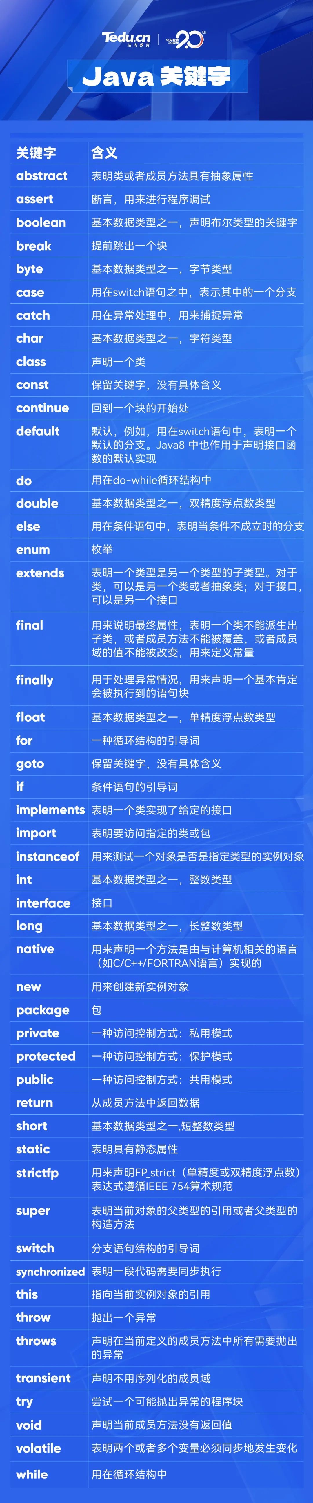 面试必考！请眼熟这50个Java关键字2