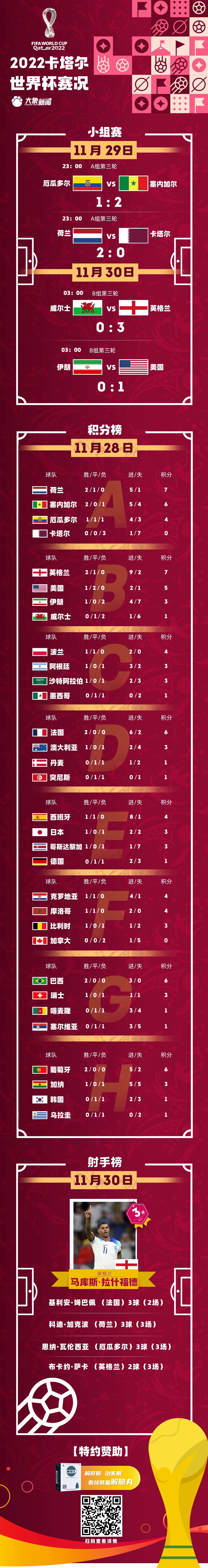 早安世界杯世界杯小组赛ab组收官伊朗憾失机会打道回府