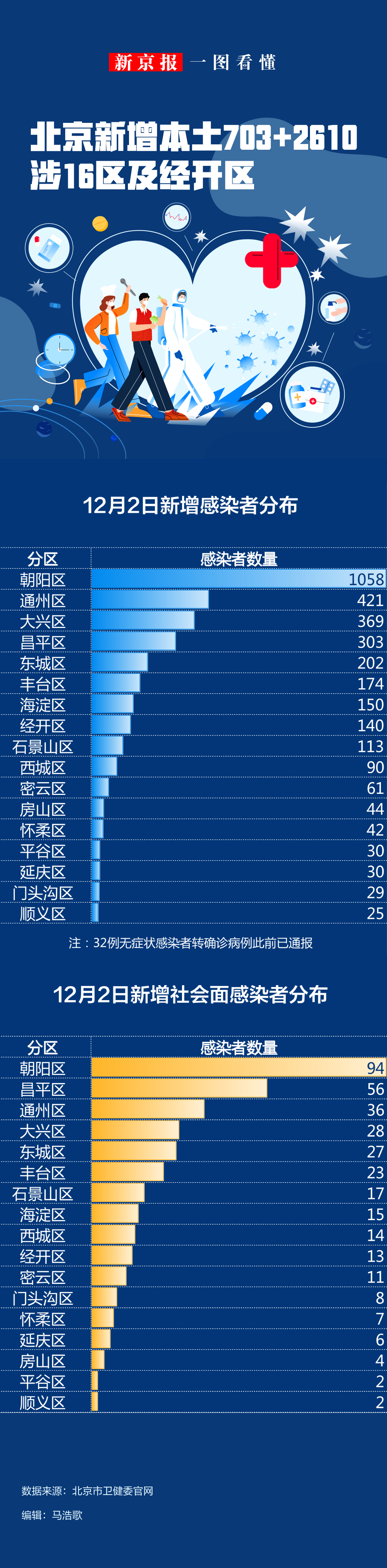 一图看懂丨北京12月2日新增本土感染者7032610