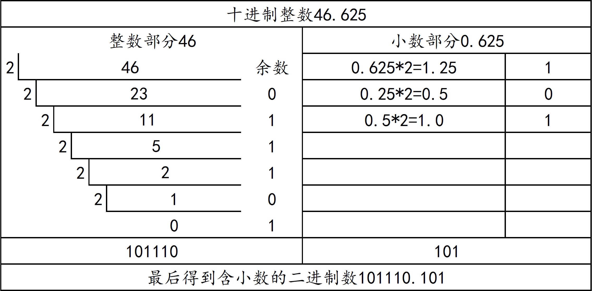 因素"基数"与"位权"构成参考资料来源百度百科十六进制至十进制转换