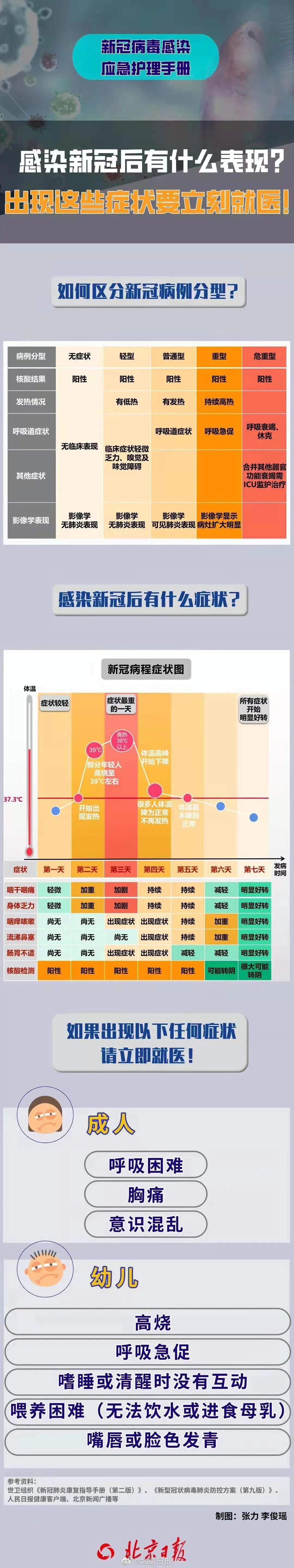 新冠发病7日图,居家应备这些药!_腾讯新闻